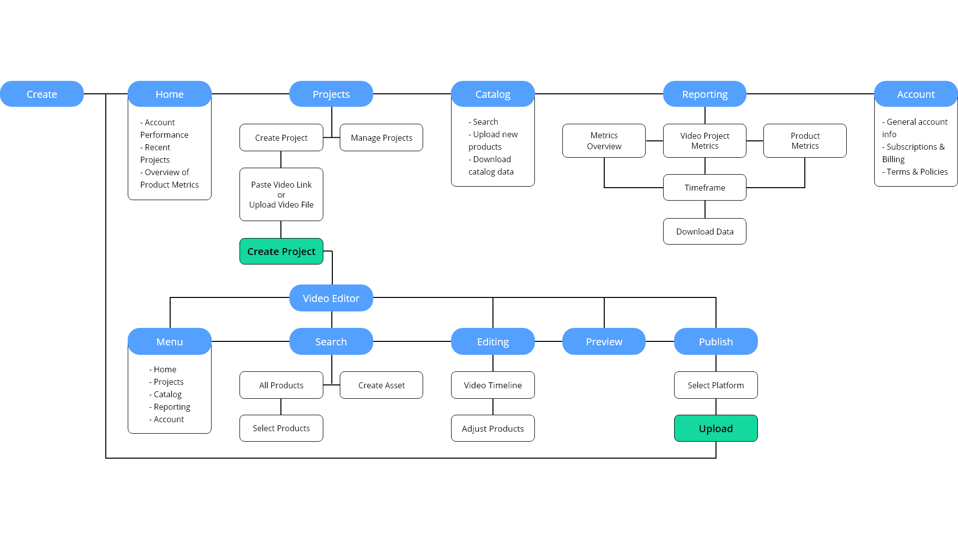BeScene Studio user flow diagram